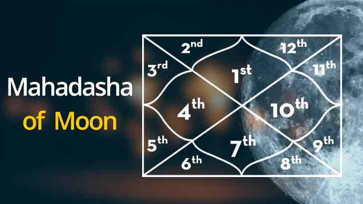 Moon Mahadasha - The Antardasha of All Planets in the Mahadasha of Moon