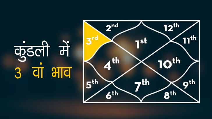 3 Rd Rashi Lord 3rd House in Kundli - 3rd House in Vedic Astrology, Significance and ...